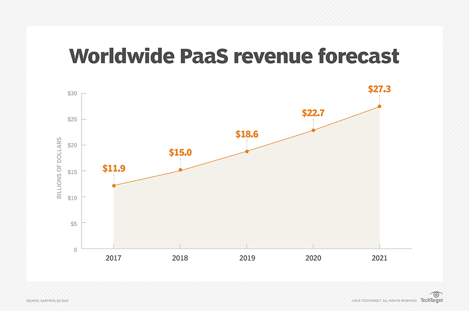 Emerging PaaS model puts cloud app dev into the fast lane | TechTarget