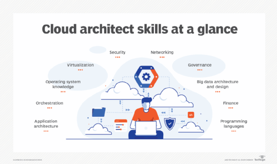 https://www.techtarget.com/rms/onlineimages/cloud_architect_skills_at_a_glance-f_mobile.png?utm_source=chatgpt.com