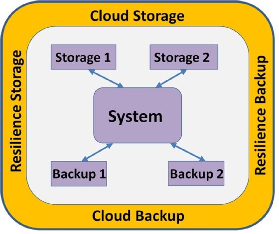 Cyber-resilient storage architecture