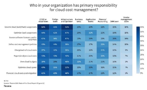 Flexera 2026 State of the Cloud Report sees a change in duties for CCOE, FinOps teams and SAM.
