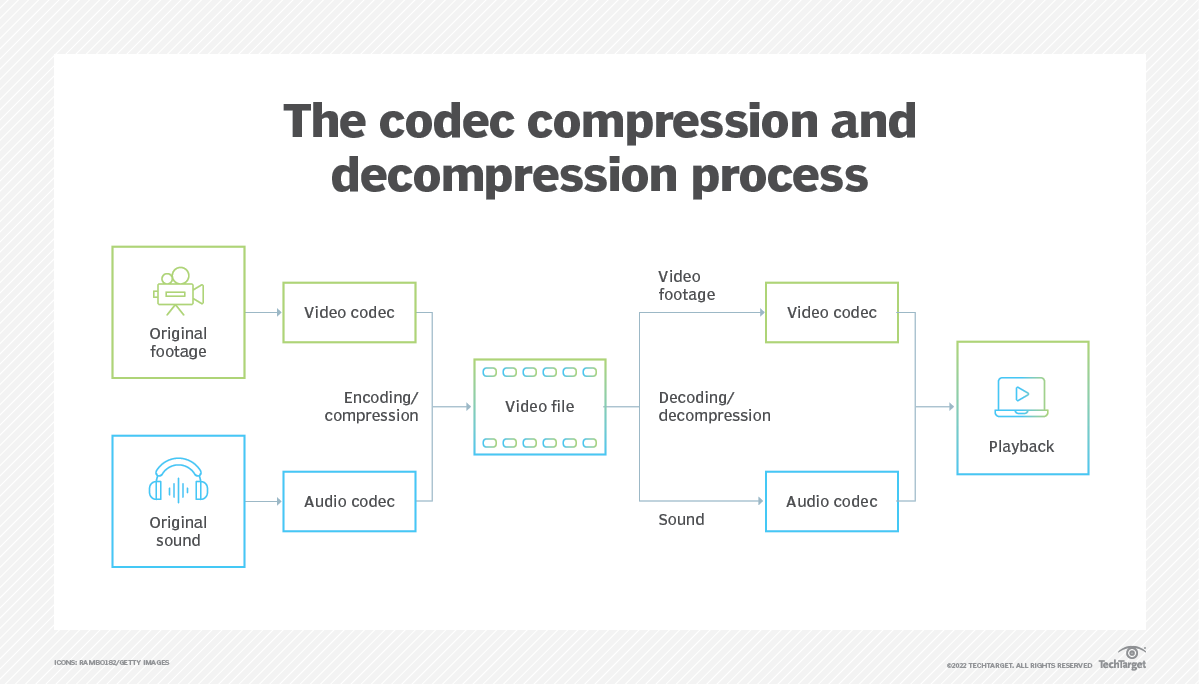 What is a codec?