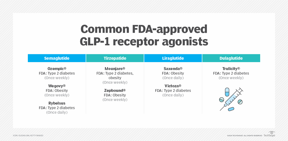 Patient education tips for GLP-1, weight loss drug treatment | TechTarget