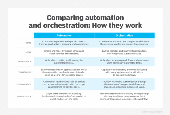 Chart comparing automation and orchestration across goals, scope, intervention, compatibility, customization and human involvement. 