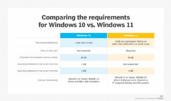  A chart comparing the requirements of Windows 10 and Windows 11 OSes.