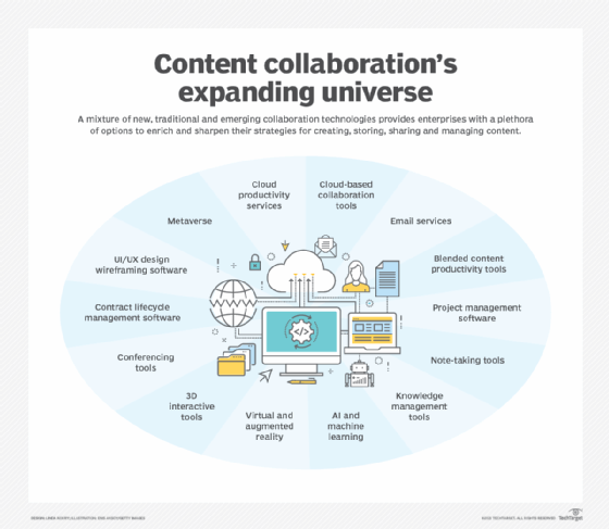 Infographic showing the expanding universe of enterprise collaboration tools.