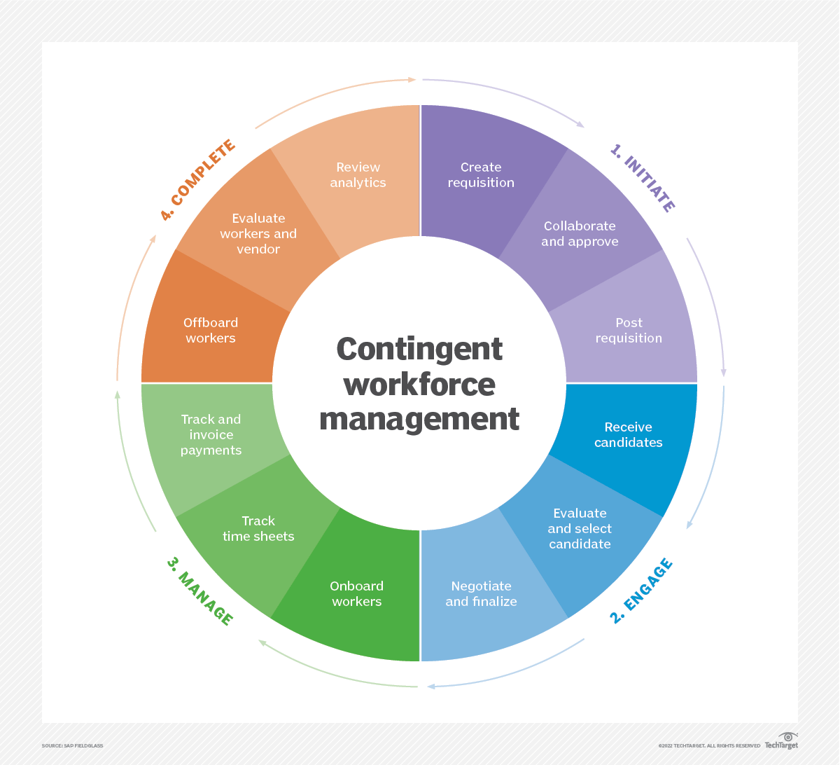 What is a Contingent Workforce? - Definition from TechTarget.com
