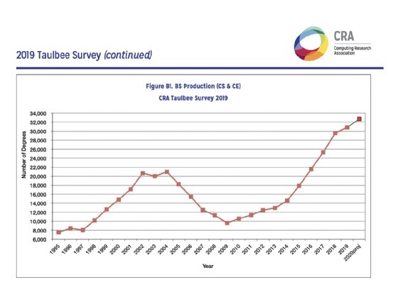 Computing Research Association's Taulbee Survey, computer science and computer engineering bachelor's degree graduates