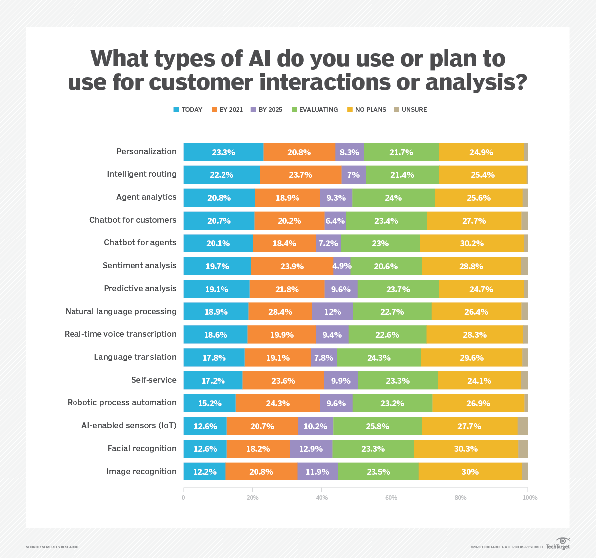 AI improves customer experience, call center efficiency | TechTarget