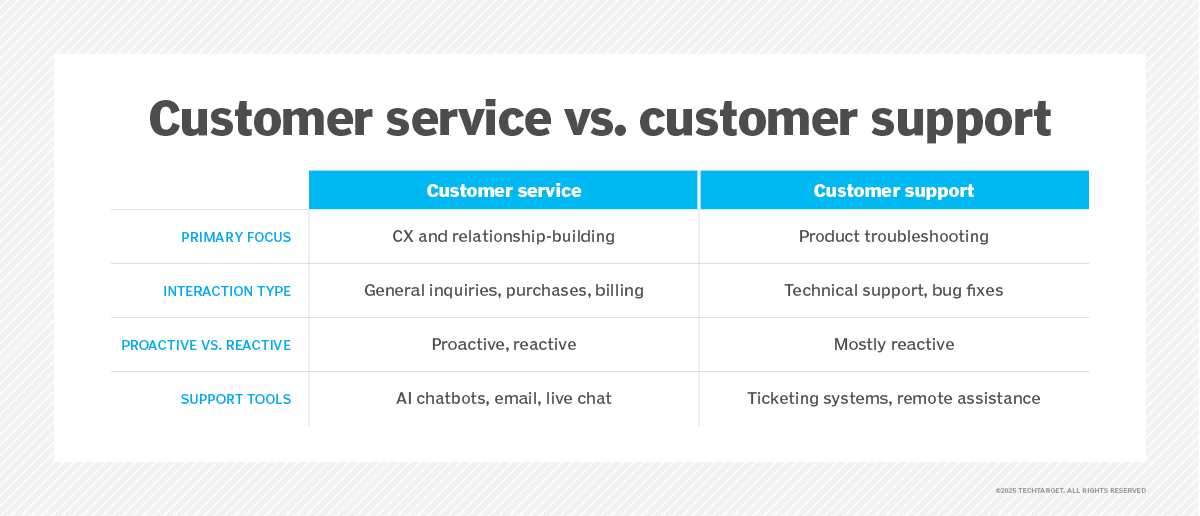 What are Customer Service and Support? | Definition from TechTarget