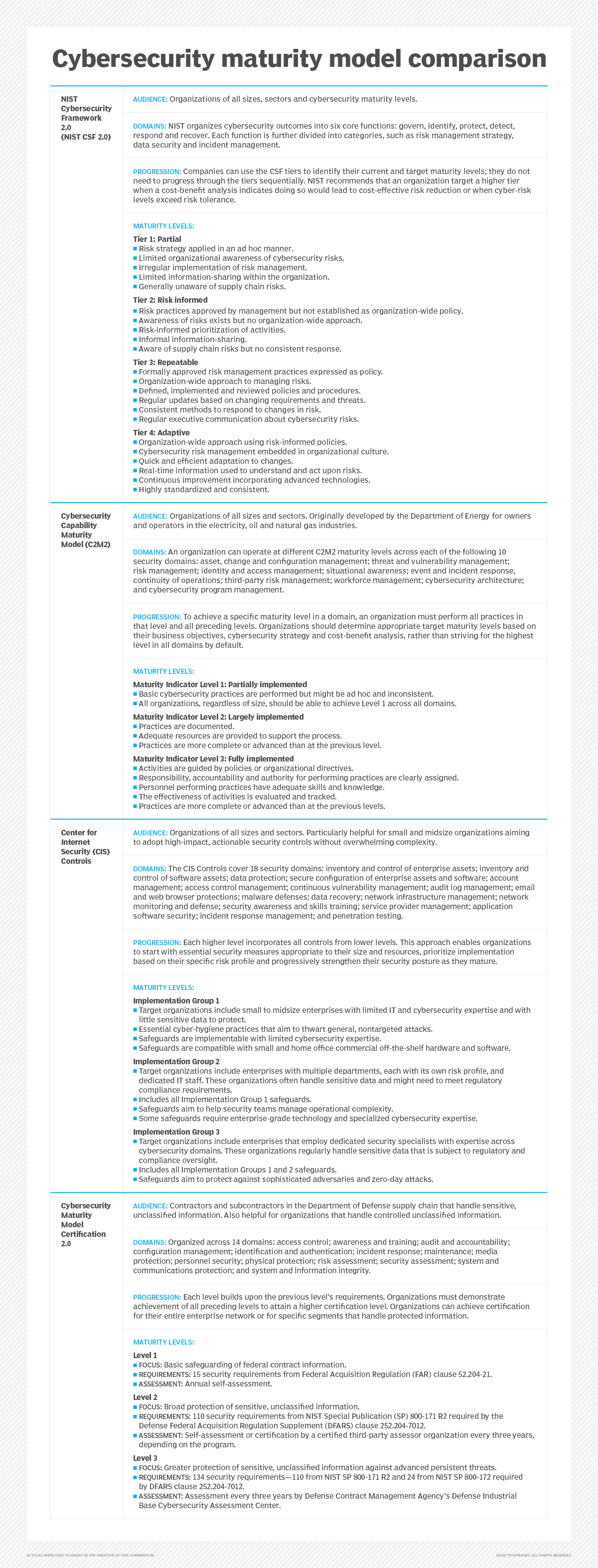 CISO's guide to implementing a cybersecurity maturity model | TechTarget