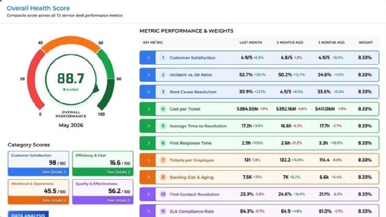 CIO Analytics service desk dashboard showing an overall health score, category scores and monthly metrics for customer satisfaction, ticket backlog and resolution time.
