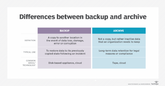 Backup vs archive. 