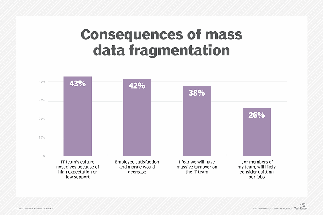 Studies find proliferation of data poses huge IT challenge | TechTarget