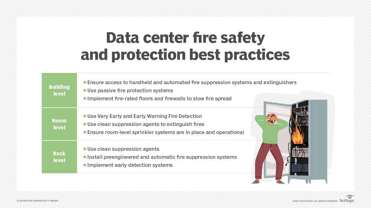 Use NFPA data center standards to help evade fire risks | TechTarget