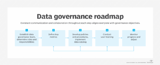 Flow chart showing a data governance roadmap.