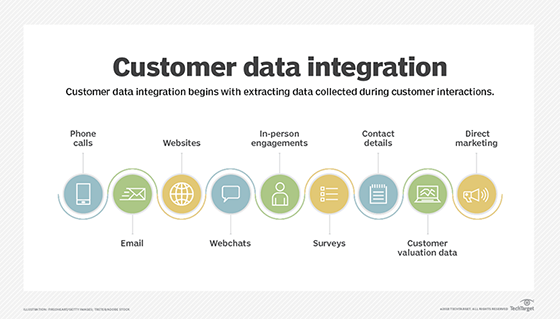 Graphic showing customer data integration across touchpoints such as phone calls, websites, in-person engagements, surveys, contact details and direct marketing.