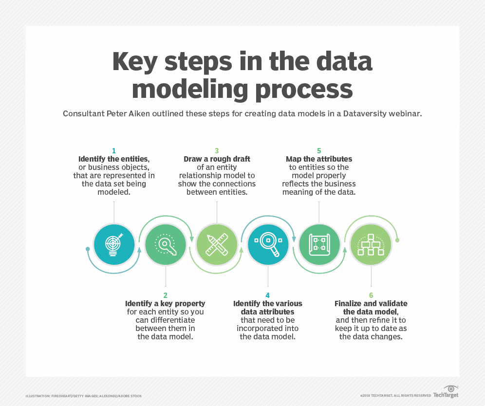 What Is Data Modeling? | Definition from TechTarget
