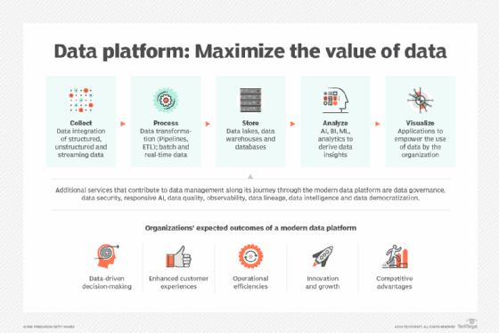 Graphic showing a data platform that collects, processes, stores, analyzes and visualizes data to support decision-making and operational efficiency.