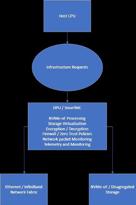 A CPU can offload infrastructure requirements to a DPU.