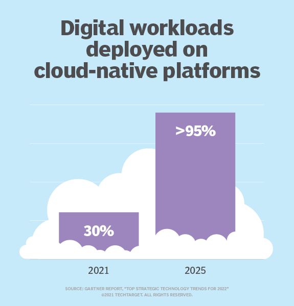 Top cloud migration and adoption trends for 2022 and beyond | TechTarget