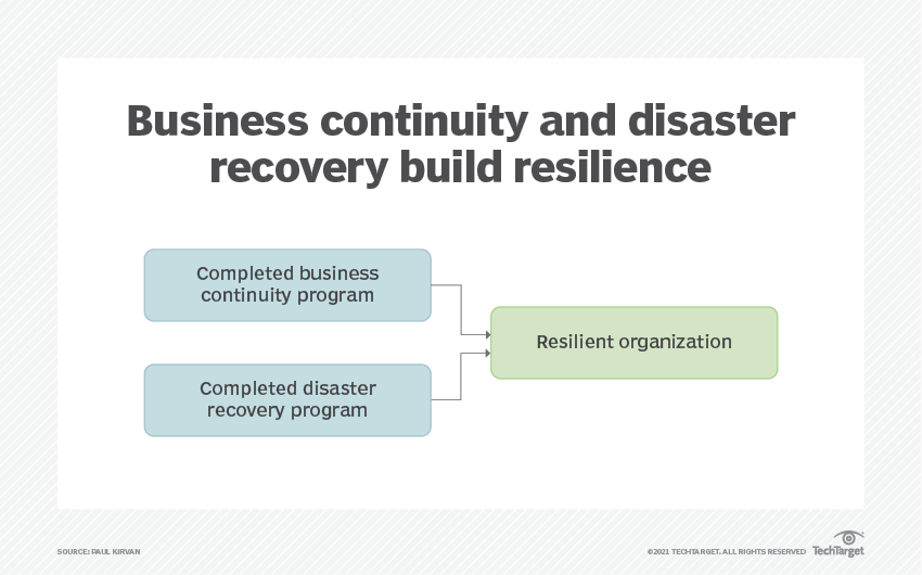 Bolster an operational resilience strategy with these tips | TechTarget