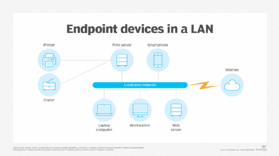 Diagram showing laptops, smartphones, printers and servers connected to a corporate network.