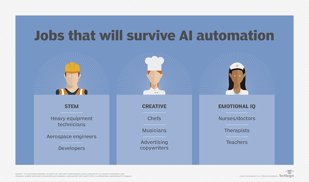AI taking jobs is not a concern for certain workers | TechTarget
