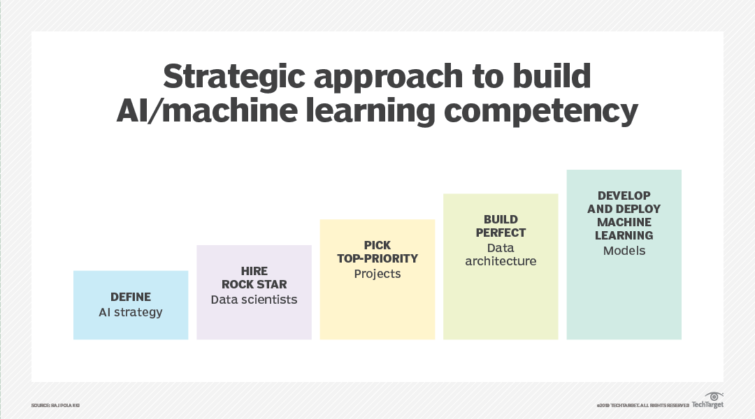 Designing and building artificial intelligence infrastructure | TechTarget