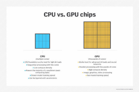 A comparison of CPU and GPU chips