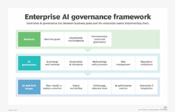 Flow chart highlighting key aspects of an AI governance framework and how they relate to business goals and enterprise teams.