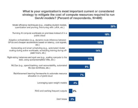 ESG/Omdia Survey results on GenAI costs