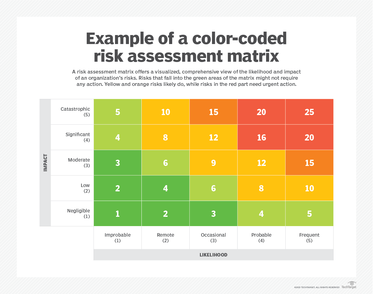 How to Create a Risk Management - Example Of A Color Coded Risk Assessment Matrix F