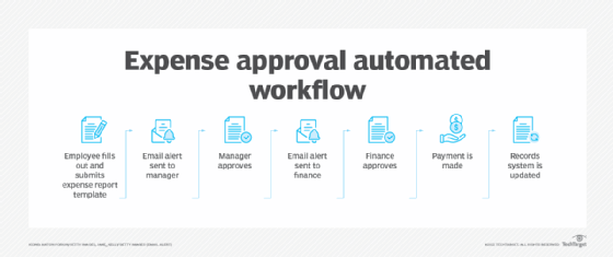Automated expense approval workflow visual showing employee submission, manager approval, finance approval, payment and records updates.