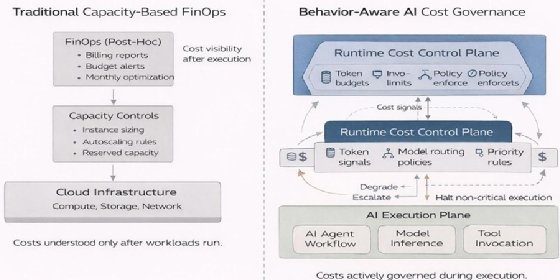 From capacity-based FinOps to behavior-aware AI cost governance