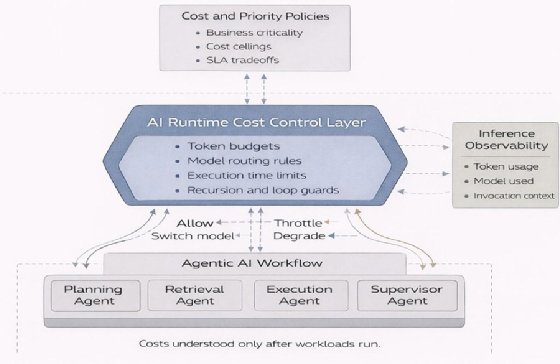 AI runtime cost control layer