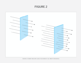 Flux: Different sized surfaces with field strength the same