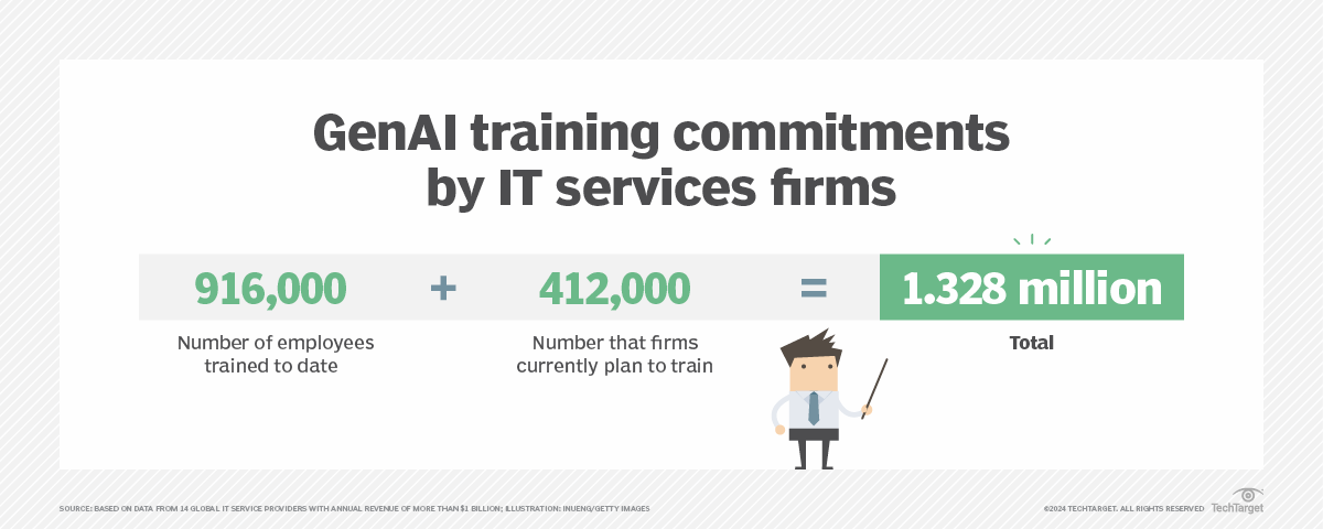 Techtarget Generative Ai Partners' generative AI training plans aim for 1M+ employees | TechTarget