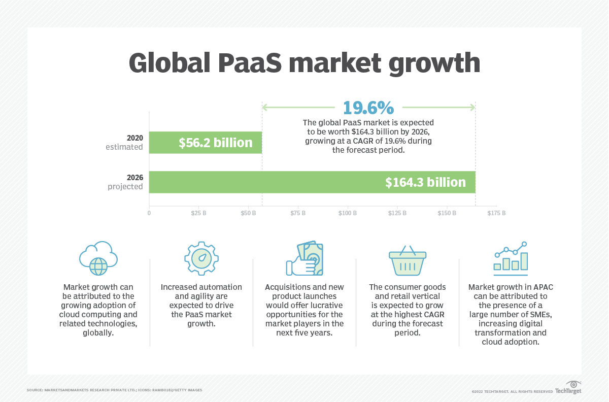 The state of the PaaS business model and market in 2022 | TechTarget