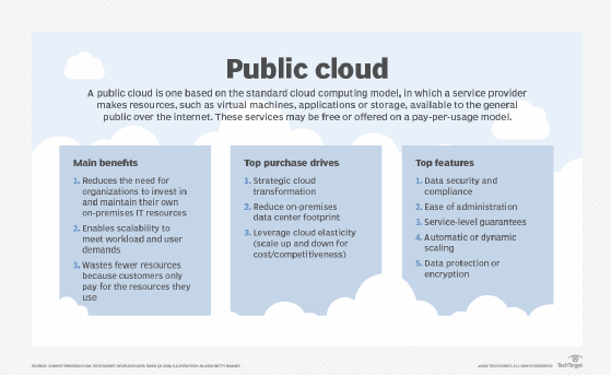 Image showing a list of public cloud main benefits, top purchase drives and top features.