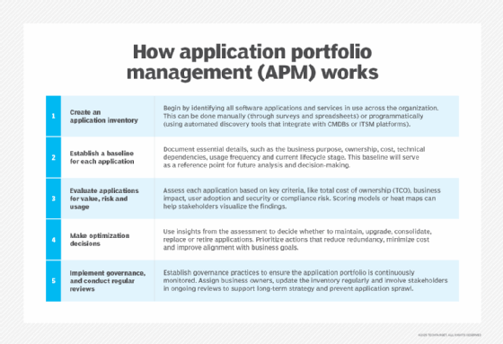 Chart explaining how application portfolio management works.
