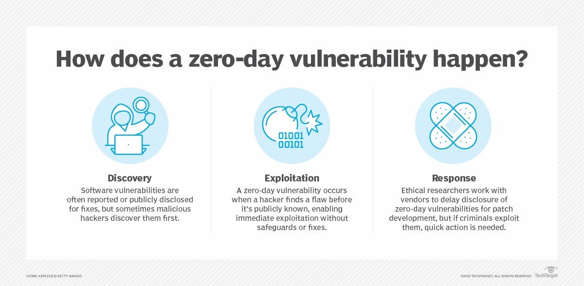 What is zero-day vulnerability? | Definition from TechTarget