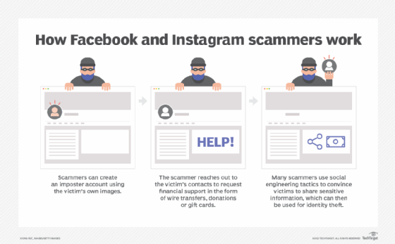 Fake Facebook and Instagram accounts are easily created using publicly visible images and personal information. 