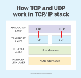 Diagram of TCP/IP stack with TCP and UDP support for FTP and TFTP, respectively