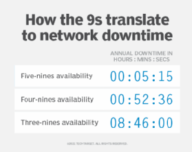 Chart showing how five-nines, four-nines and three-nines availability translate to annual network downtime