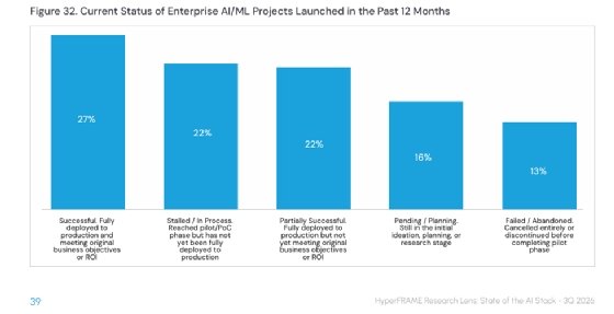 A bar graph of blue bars with white number text on a white background shows the percentage of enterprise AI projects that have been successfully deployed to production and are meeting original business objectives and ROI (27%); stalled at the proof of concept stage (22%); partially successful (22%); pending or in planning (16%) and failed / abandoned (13%).