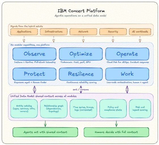 IBM Concert Platform