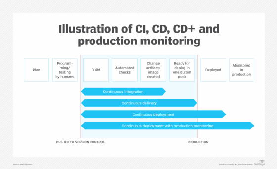 CI/CD pipeline security: Know the risks and best practices | TechTarget
