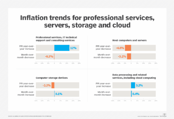 Graphic showing inflation trends across four IT commodities for October 2023.