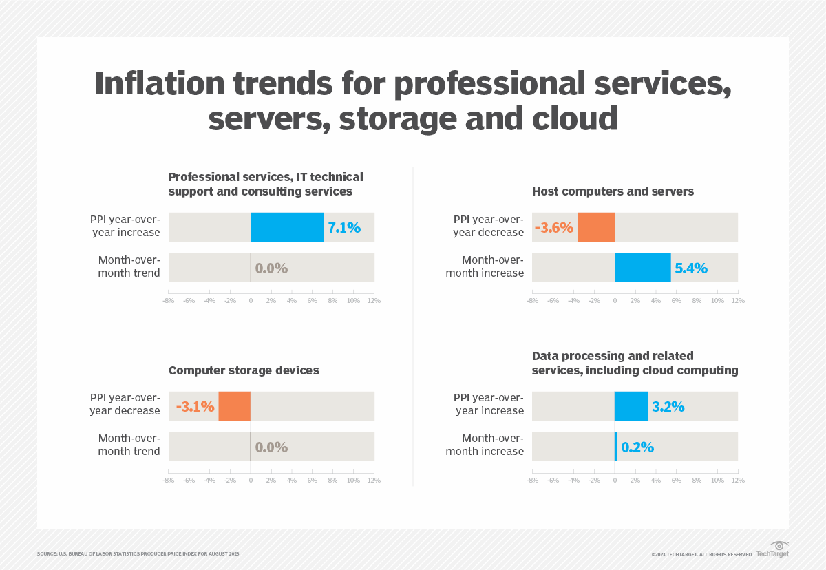 Cloud pricing hits new mark amid multiple drivers | TechTarget