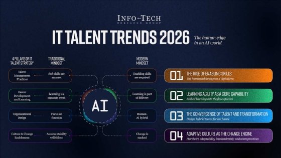 Highlights of Info-Tech Research's 2026 IT Talent Trends report.
